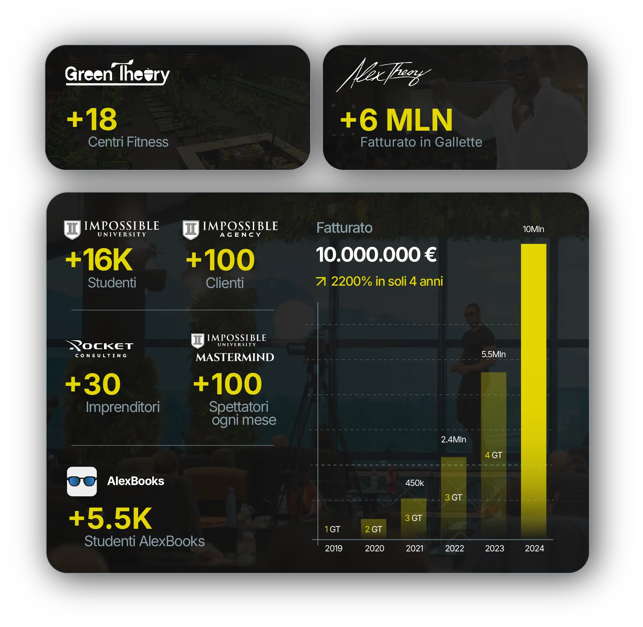 Dashboard dei risultati di Impossible Agency