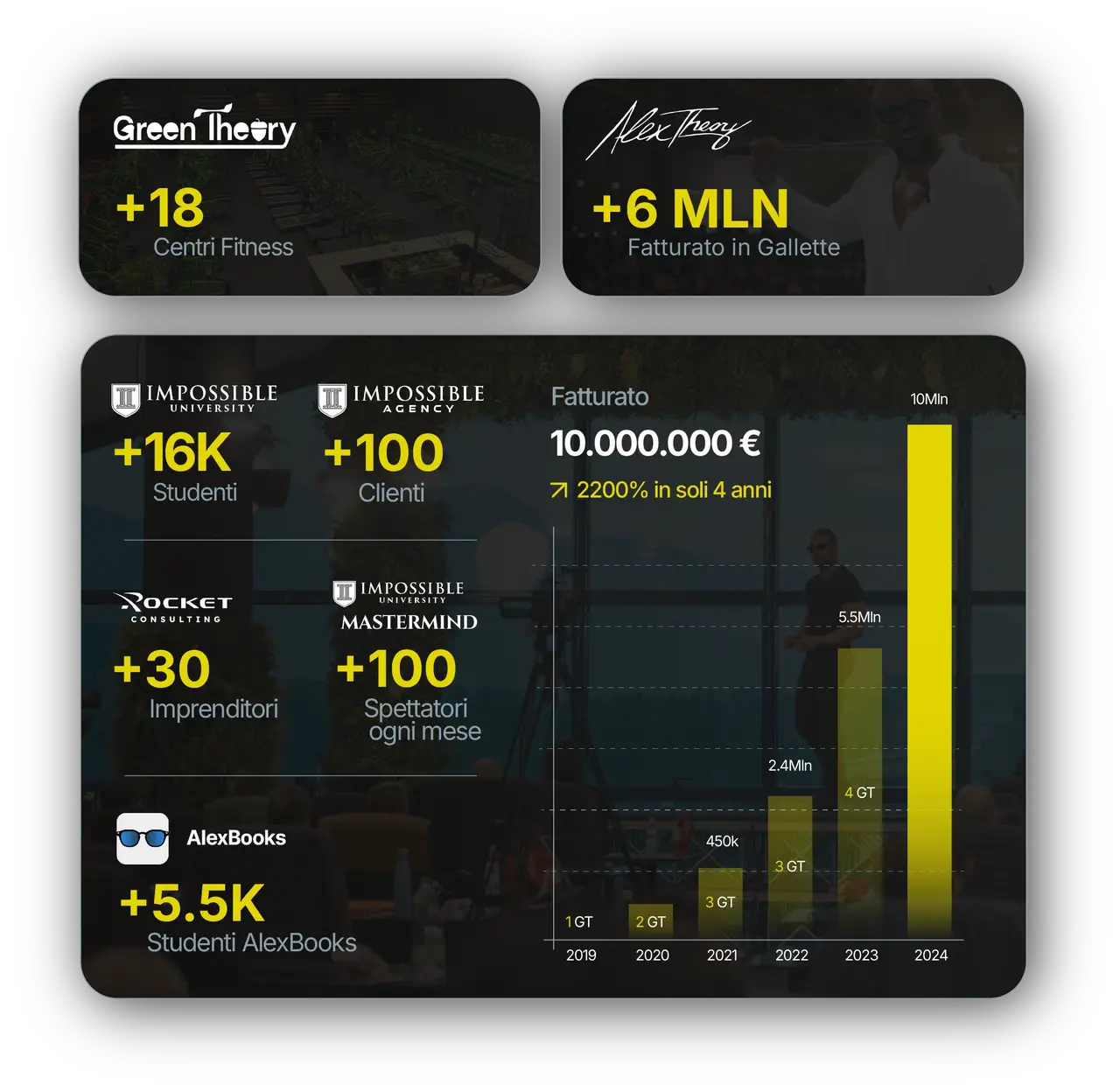 Dashboard dei risultati di Impossible Agency